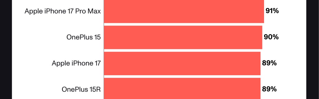 SPORTS-苹果 iPhone 17 续航时间登顶第一，今时不同往日了！