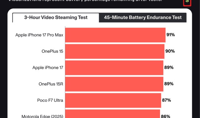 SPORTS-苹果 iPhone 17 续航时间登顶第一，今时不同往日了！