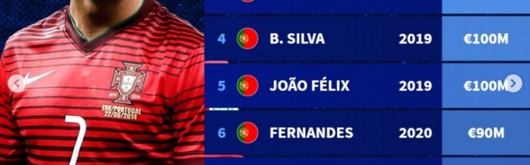 KAIYUN-德转葡萄牙球员历史身价榜：C罗2014年1.2亿欧居首