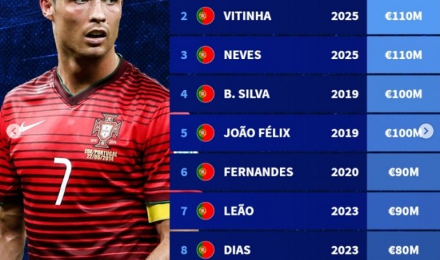 KAIYUN-德转葡萄牙球员历史身价榜：C罗2014年1.2亿欧居首