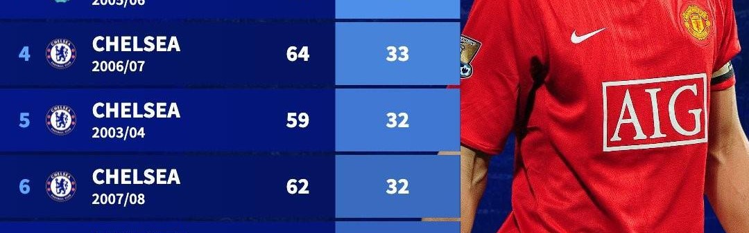 开云体育app-英超球队单赛季零封榜：08-09赛季曼联66场36次零封排名第一