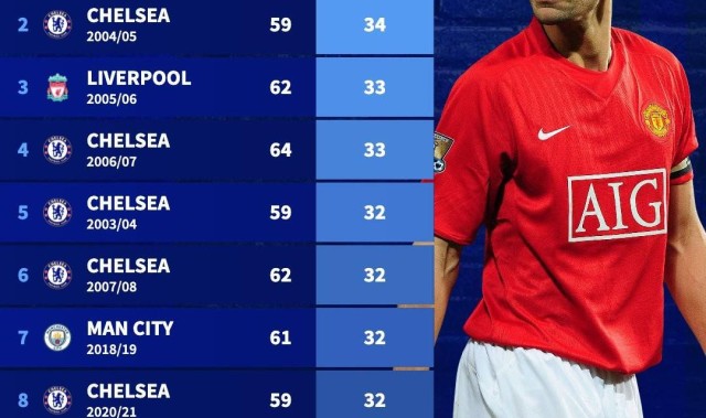 开云体育app-英超球队单赛季零封榜：08-09赛季曼联66场36次零封排名第一