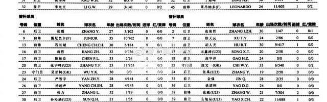 长春亚泰vs河北队：儒尼奥尔替补 河北4外援出战