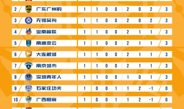 开云体育平台-中甲：首轮无平局！亚泰梅州等4支负分队全败，3位韩国教头奏凯